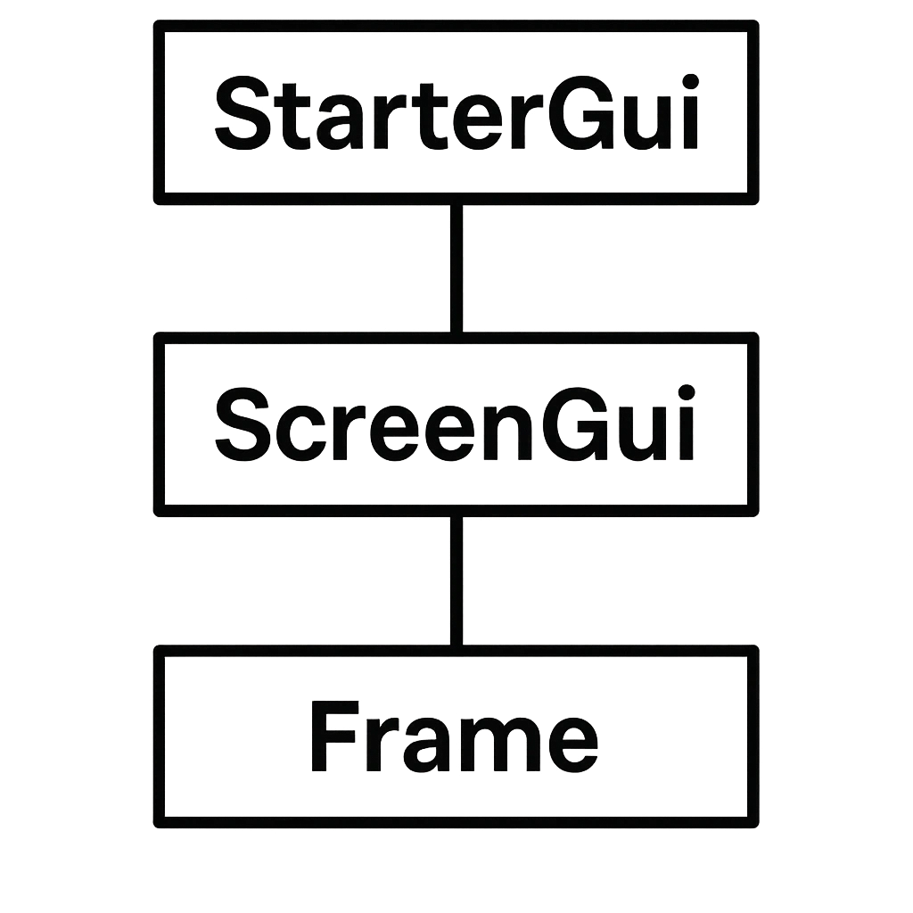 Visual representation of Roblox GUI structure and element hierarchy